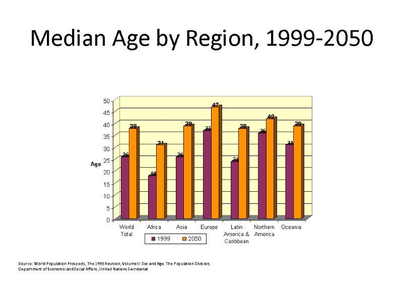 Median Age by Region, 1999-2050  Source: World Population Prospects, The 1998 Revision, Volume